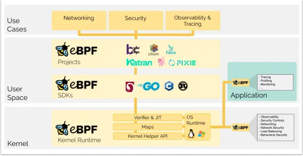 How Linux Kernel Runs Cybersecurity Tools Inside!